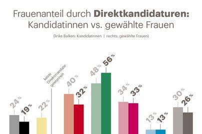 Statistik über Frauen unter den Direktkandidaturen, weiteres im Text.