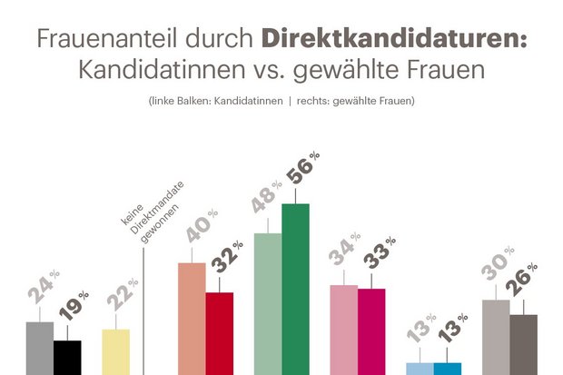 Statistik über Frauen unter den Direktkandidaturen, weiteres im Text.
